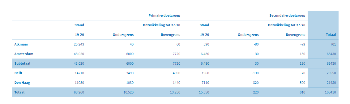 Voorbeeld free table complex